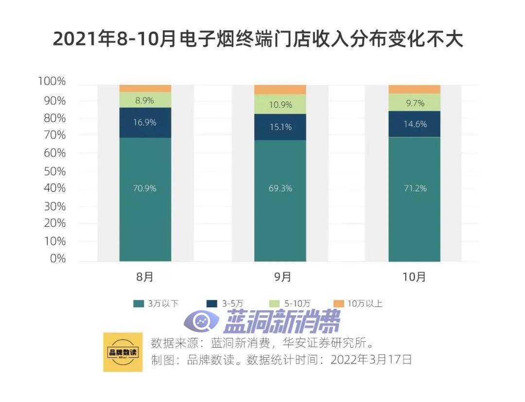 “潮玩”变“烟草”，电子烟难解线下之危