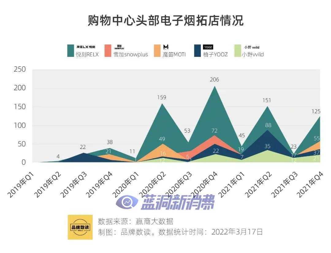 “潮玩”变“烟草”，电子烟难解线下之危