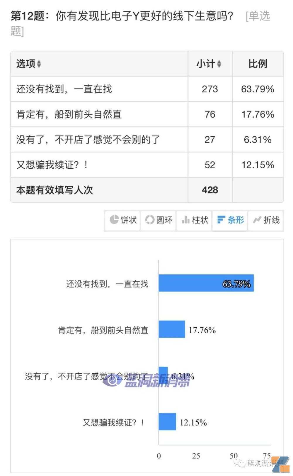 电子烟店主3月经营调查：48%入不敷出，41%销售额5000以下，48%还想续证