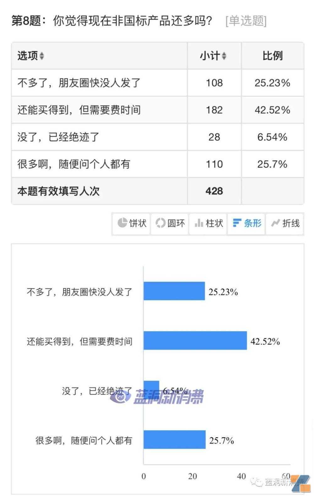 电子烟店主3月经营调查：48%入不敷出，41%销售额5000以下，48%还想续证