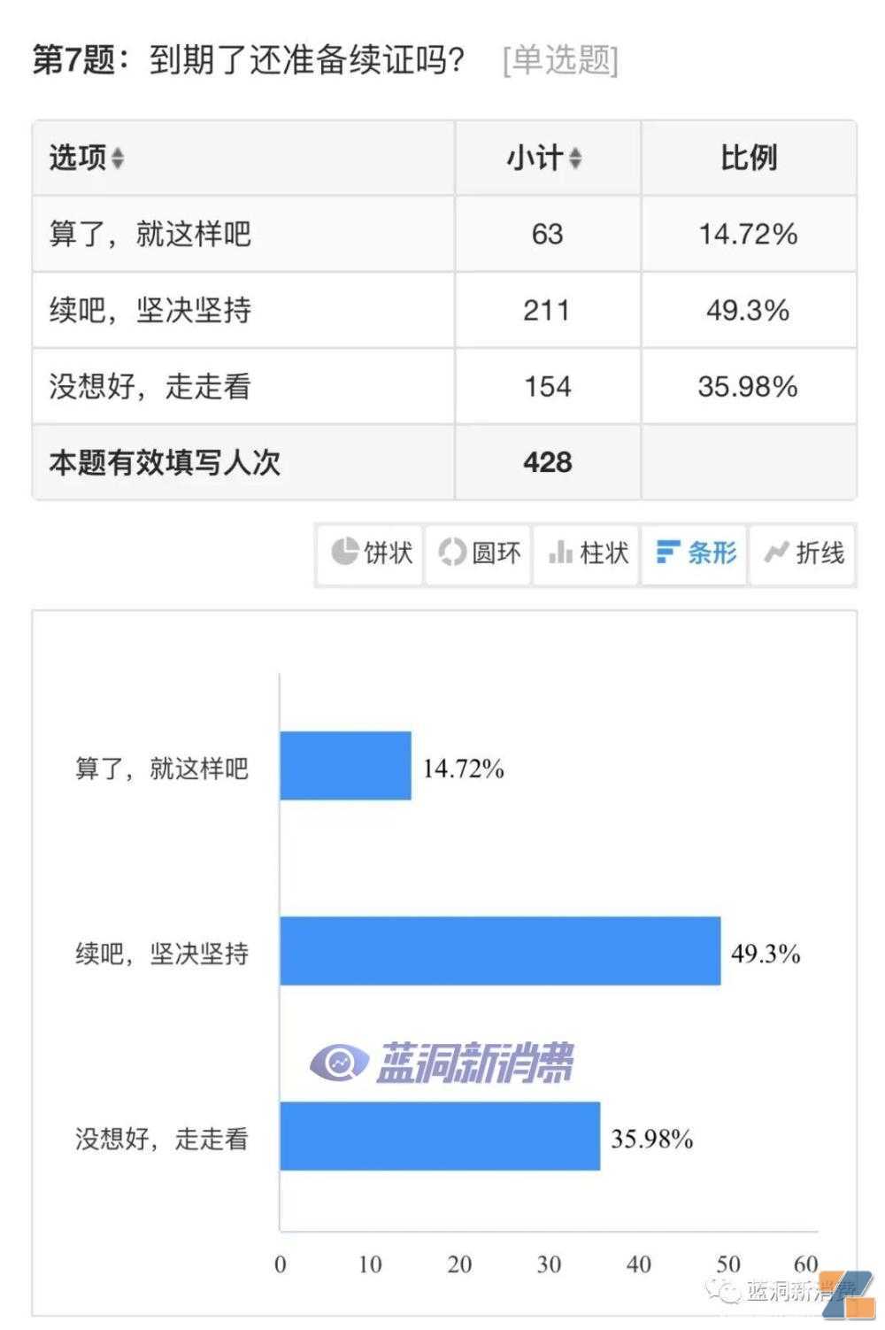 电子烟店主3月经营调查：48%入不敷出，41%销售额5000以下，48%还想续证