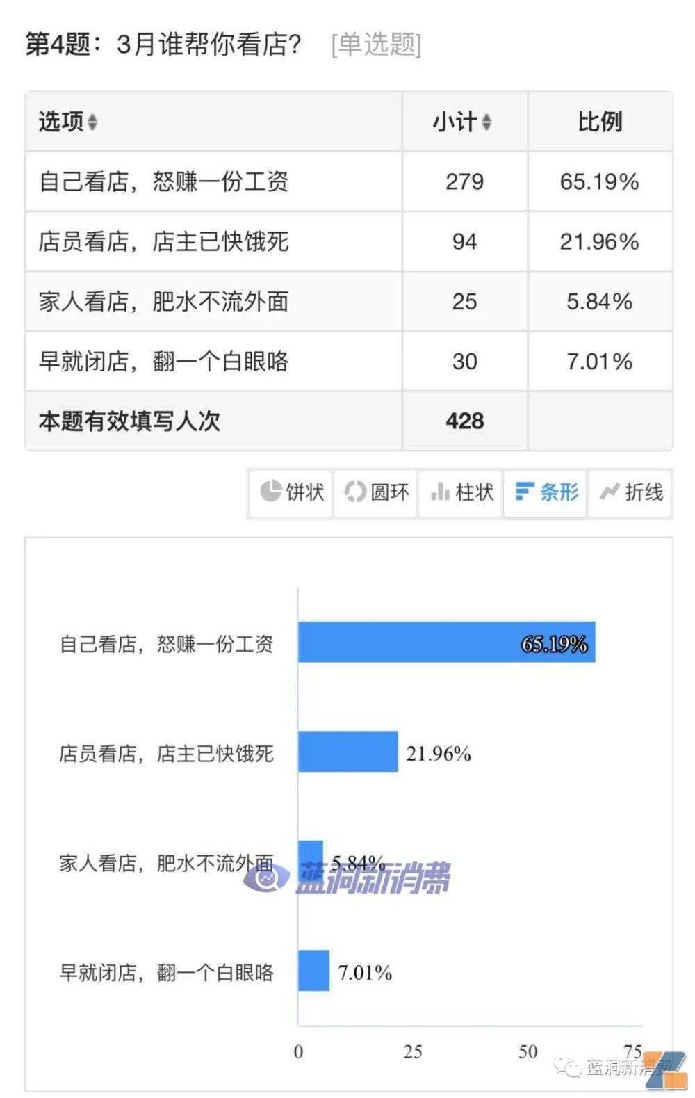 电子烟店主3月经营调查：48%入不敷出，41%销售额5000以下，48%还想续证