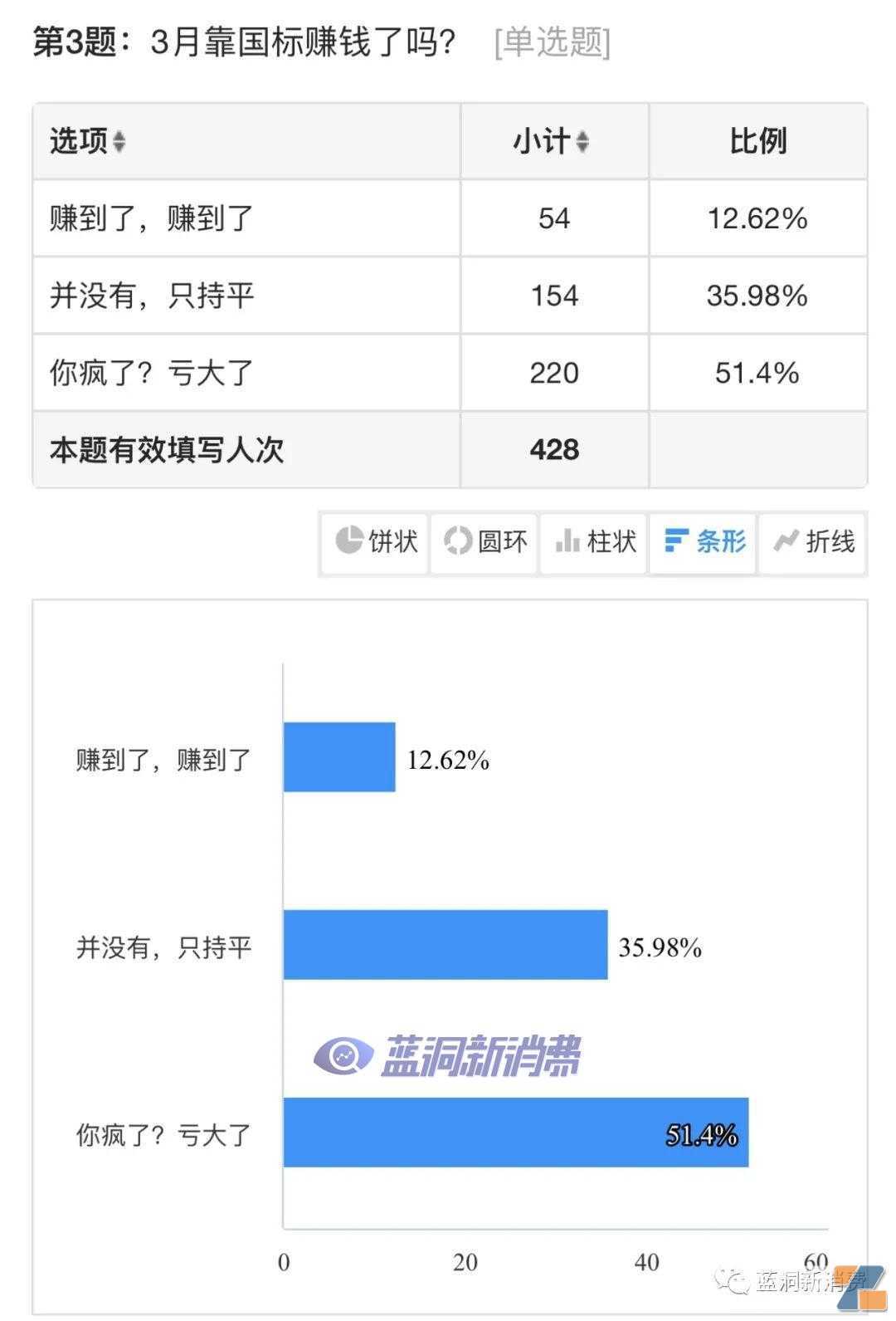 电子烟店主3月经营调查：48%入不敷出，41%销售额5000以下，48%还想续证