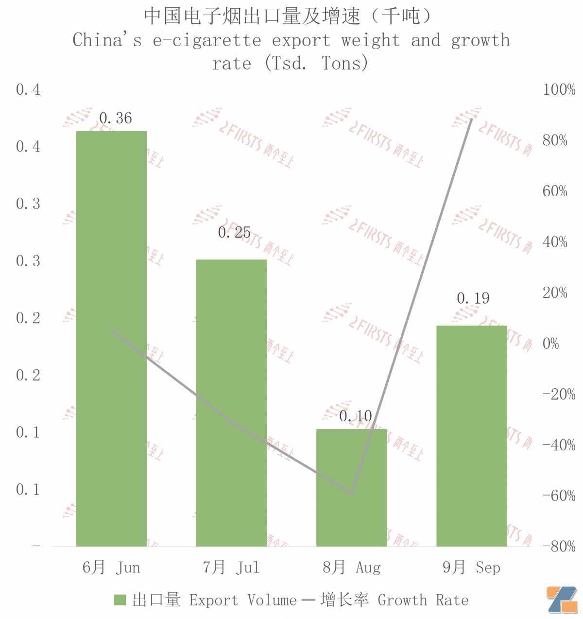 9月中国出口爱尔兰电子烟约688万美元 环比增长75.29%