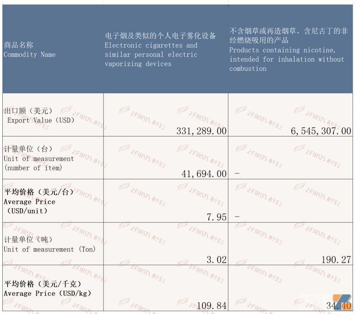 9月中国出口爱尔兰电子烟约688万美元 环比增长75.29%