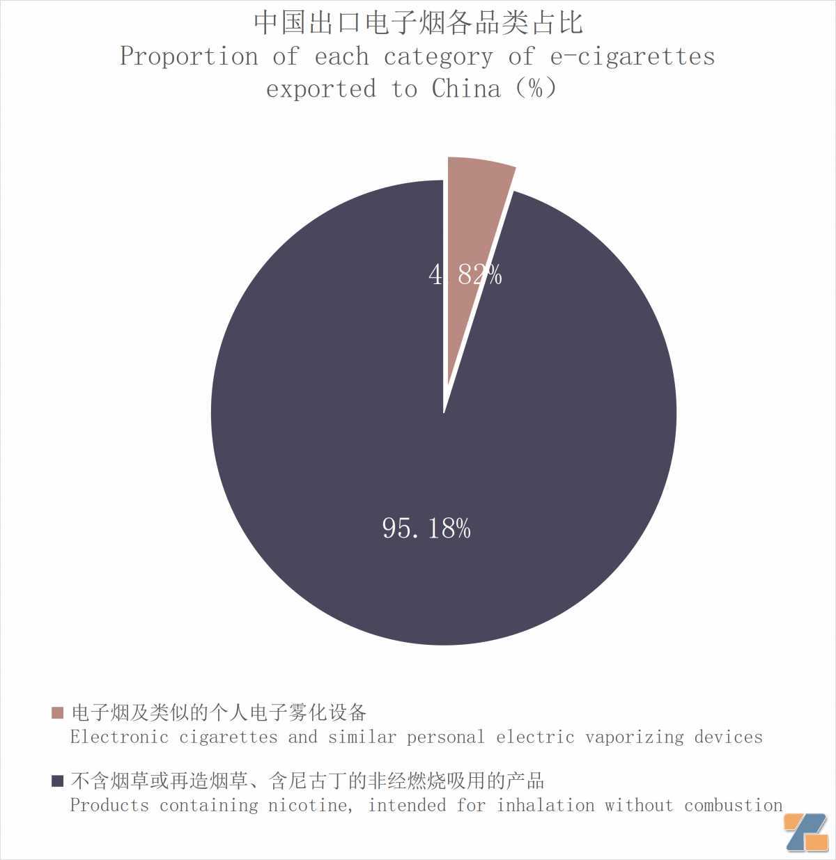 9月中国出口爱尔兰电子烟约688万美元 环比增长75.29%