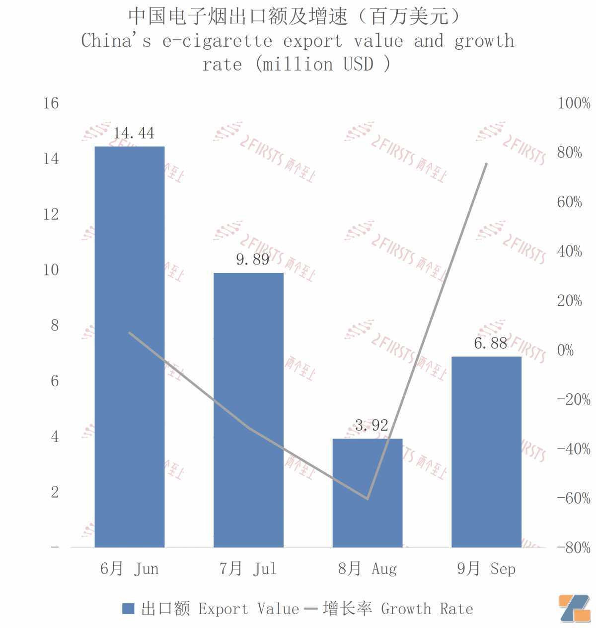 9月中国出口爱尔兰电子烟约688万美元 环比增长75.29%