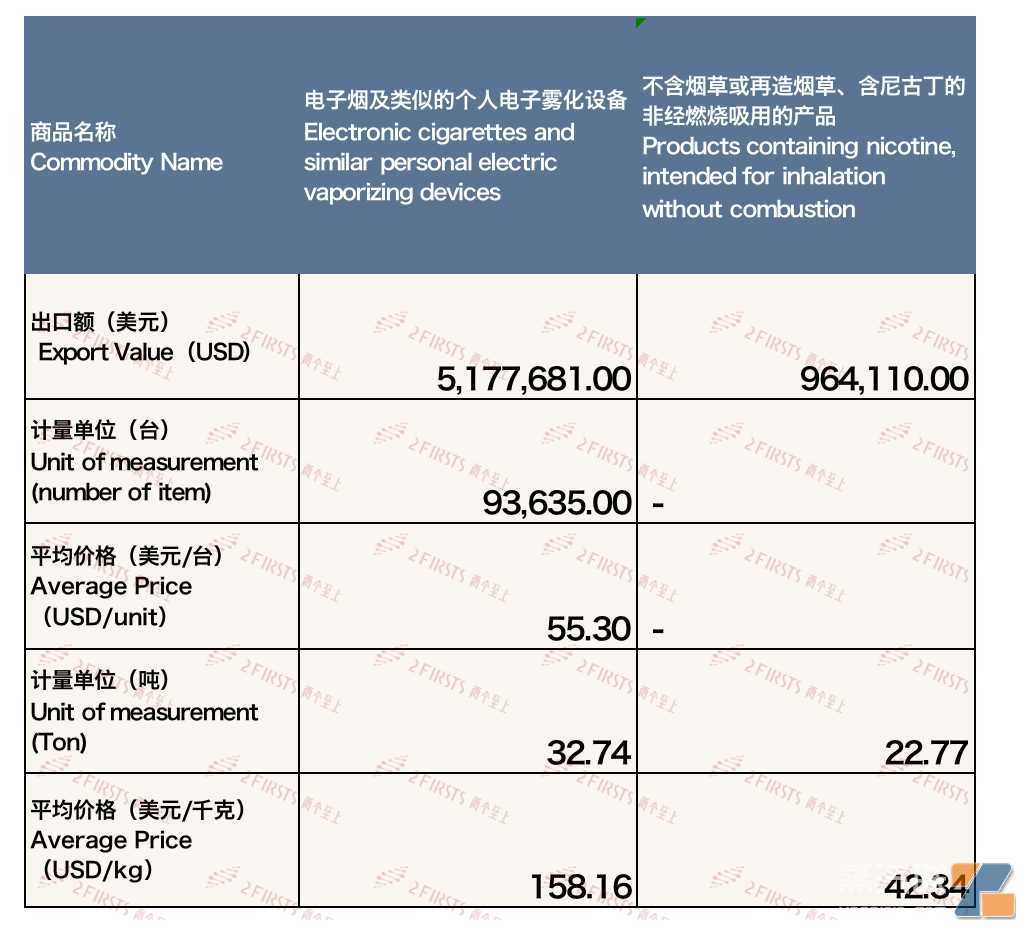 9月中国出口哈萨克斯坦电子烟约614万美元 环比增长111.17%