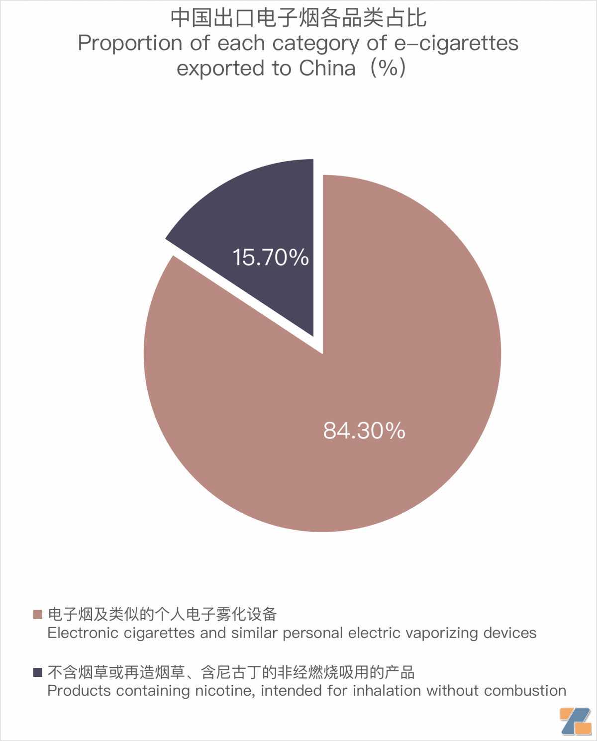 9月中国出口哈萨克斯坦电子烟约614万美元 环比增长111.17%