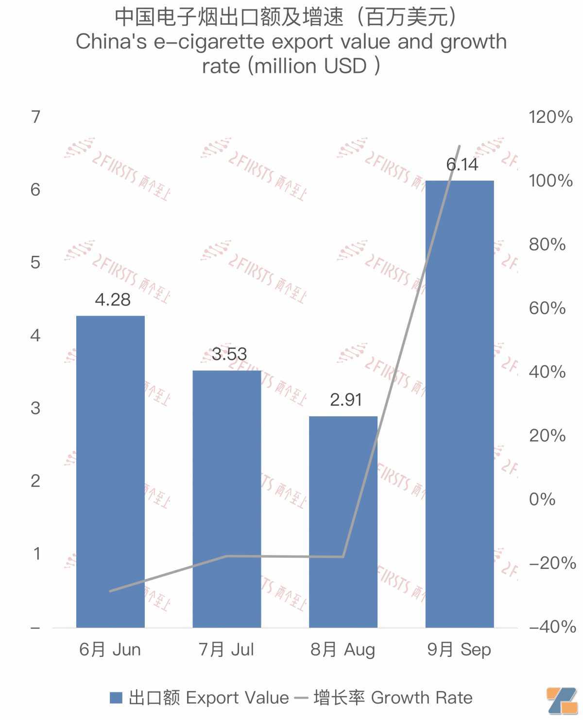 9月中国出口哈萨克斯坦电子烟约614万美元 环比增长111.17%