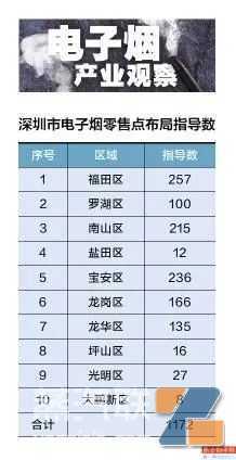 《深圳市电子烟零售点布局规划》施行，全市零售点总数共1172个