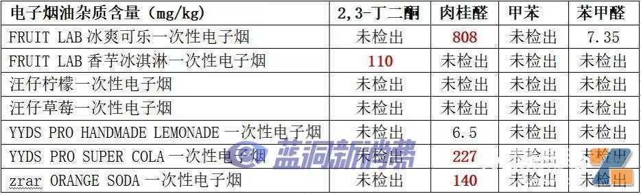 奶茶杯电子烟检测结果吓人:重金属超标,添加剂最高超80倍