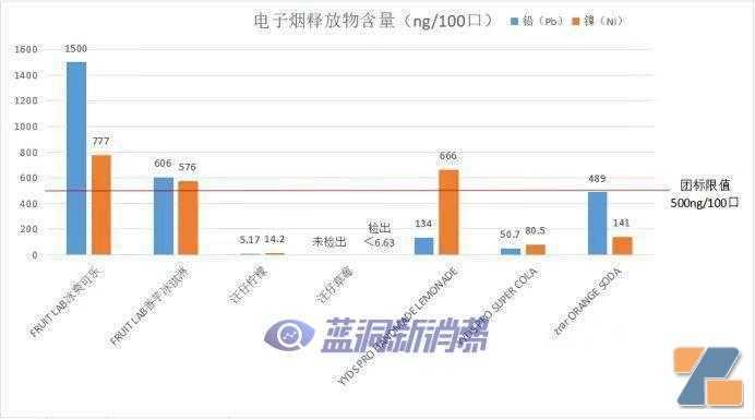 奶茶杯电子烟检测结果吓人:重金属超标,添加剂最高超80倍