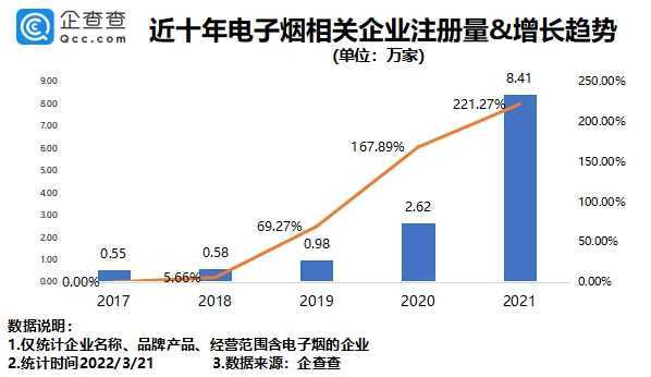 企查查数据显示2021年我国新增电子烟相关企业超8万家