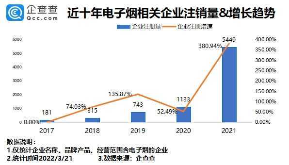 企查查数据显示2021年我国新增电子烟相关企业超8万家