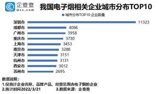 企查查数据显示2021年我国新增电子烟相关企业超8万家