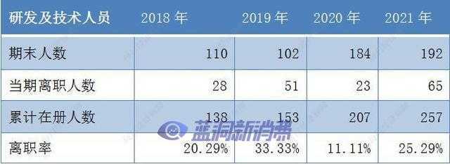 智立方IPO：生产人员、研发及技术人员离职率较高 电子烟业务受关注