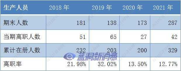 智立方IPO：生产人员、研发及技术人员离职率较高 电子烟业务受关注