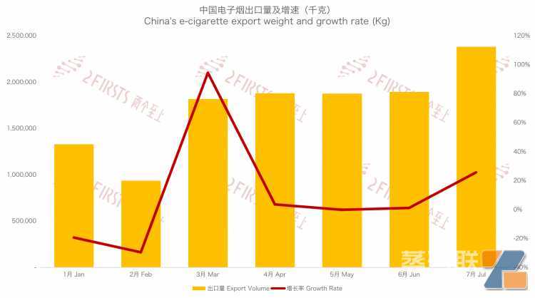 7月中国出口韩国电子烟2380吨 出口额出口量双双攀升