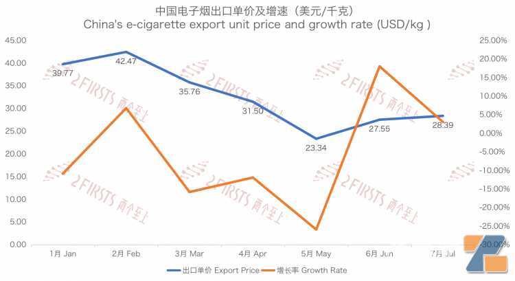 7月中国出口韩国电子烟2380吨 出口额出口量双双攀升