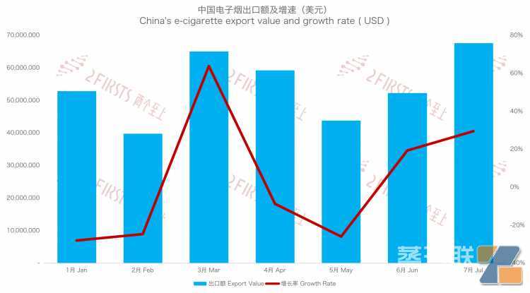 7月中国出口韩国电子烟2380吨 出口额出口量双双攀升