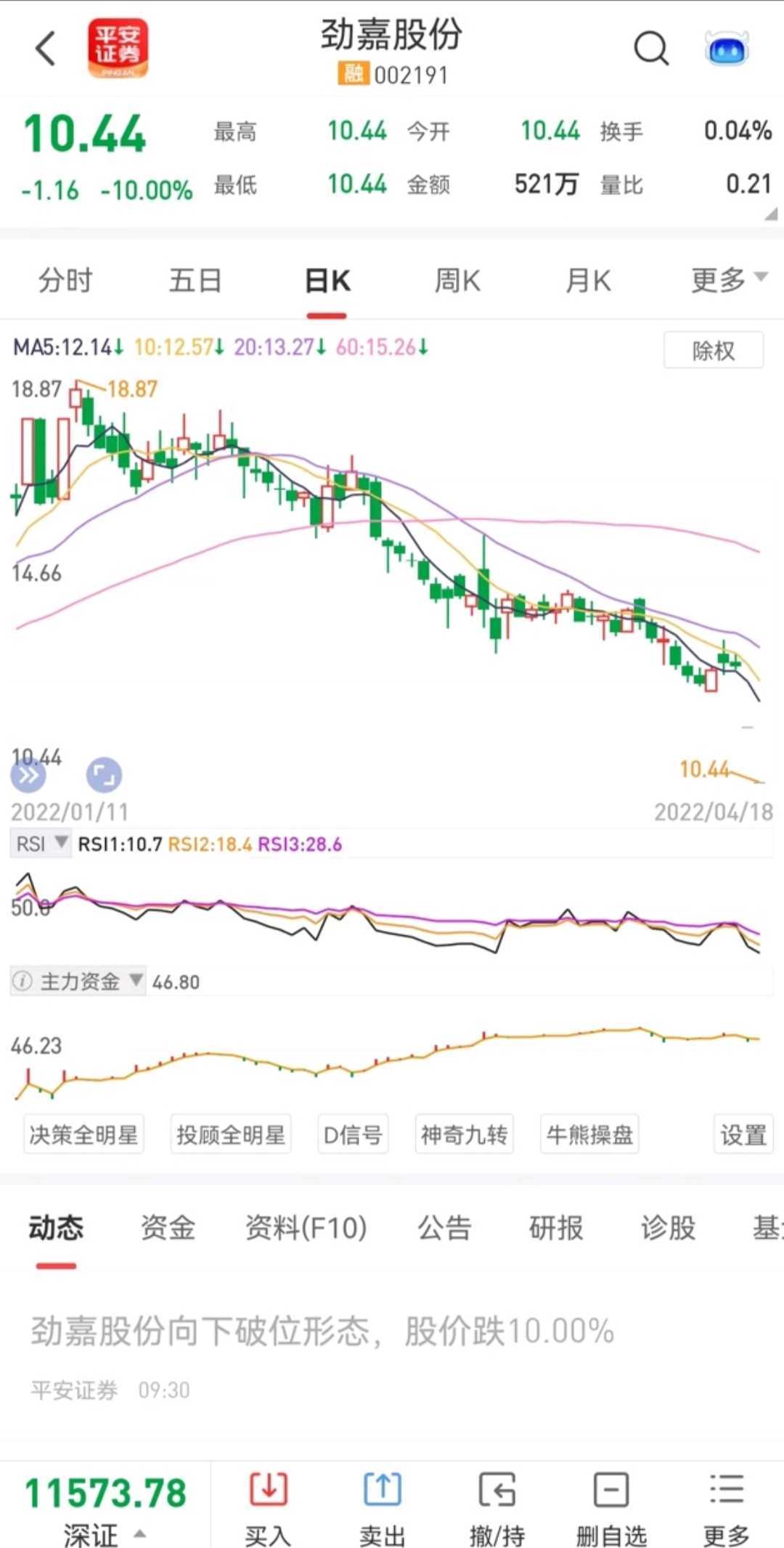 劲嘉股份股价跌停，主力净流入-4万元