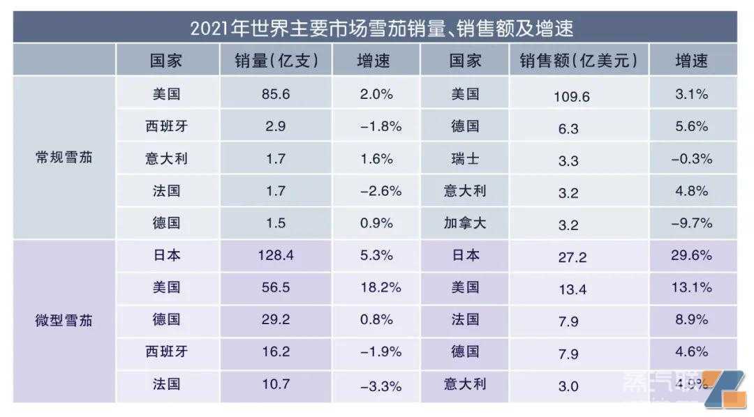 《2021年世界烟草发展报告》发布：世界电子烟销售额213亿美元，加热卷烟销售额为264.1亿美元