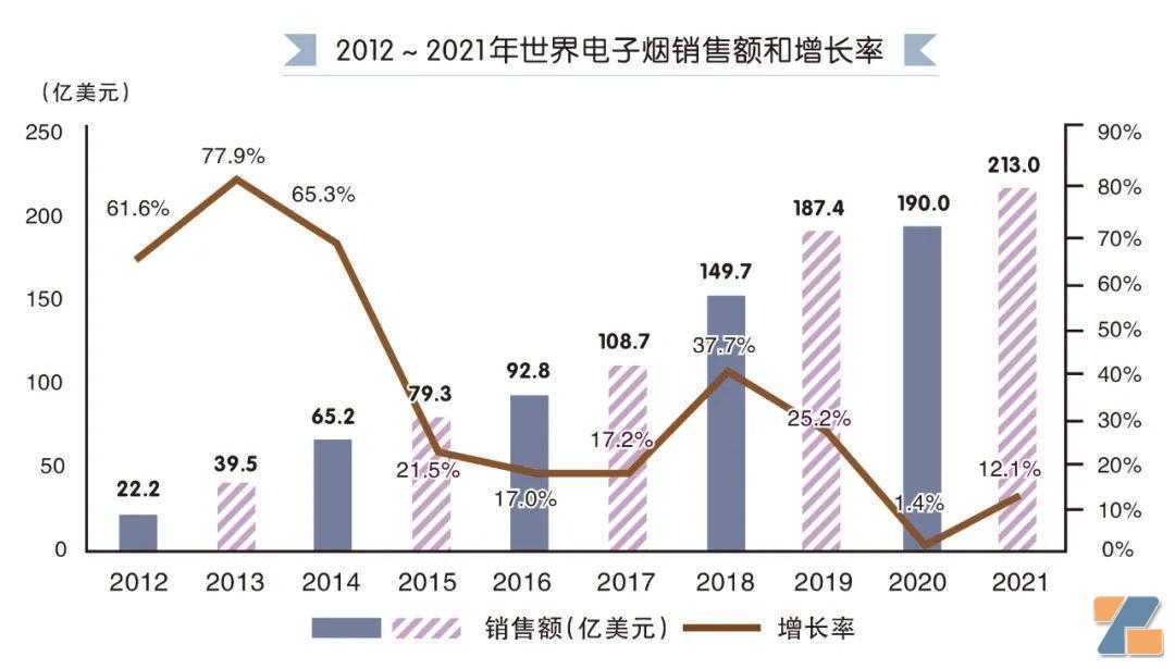 《2021年世界烟草发展报告》发布：世界电子烟销售额213亿美元，加热卷烟销售额为264.1亿美元