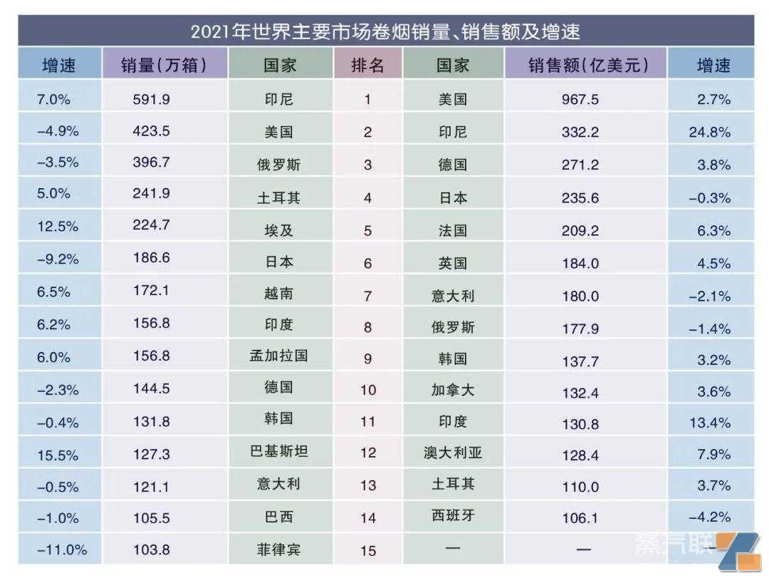 《2021年世界烟草发展报告》发布：世界电子烟销售额213亿美元，加热卷烟销售额为264.1亿美元