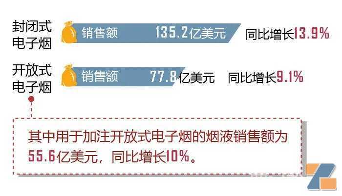 《2021年世界烟草发展报告》发布：世界电子烟销售额213亿美元，加热卷烟销售额为264.1亿美元
