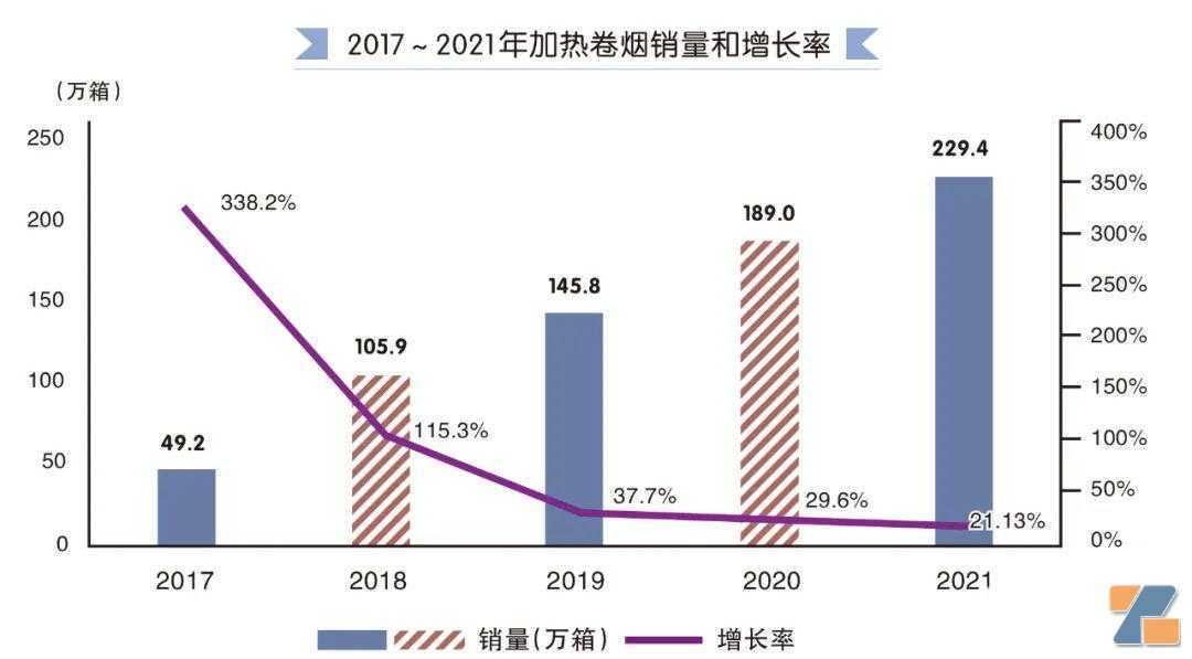 《2021年世界烟草发展报告》发布:世界电子烟销售额213亿美元,加热卷烟销售额为264.1亿美元