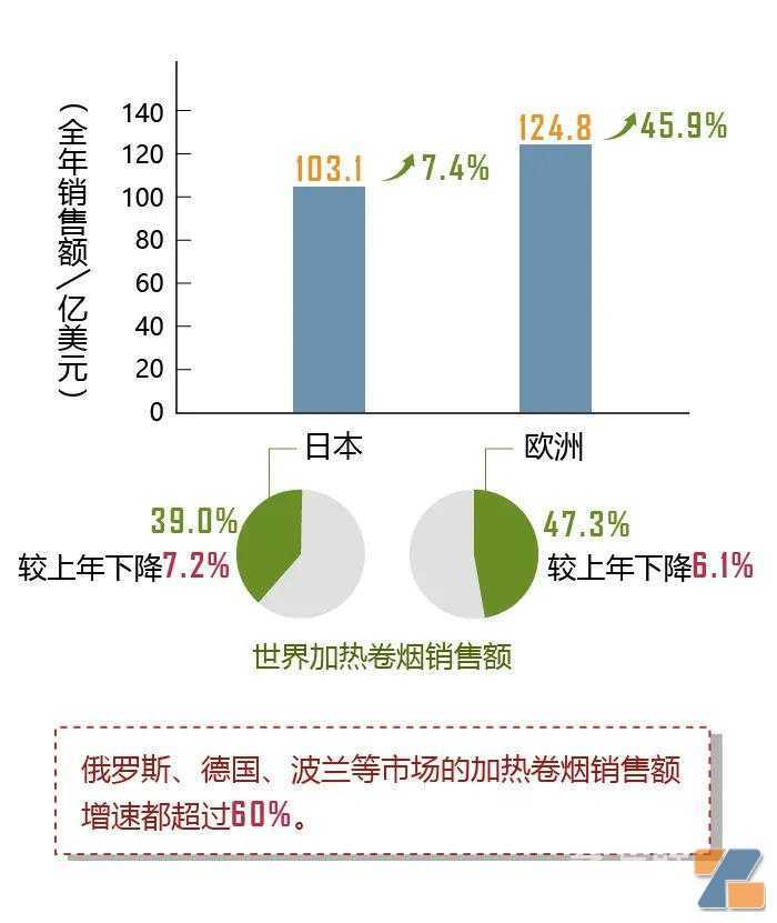 《2021年世界烟草发展报告》发布:世界电子烟销售额213亿美元,加热卷烟销售额为264.1亿美元