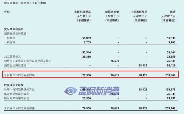 伟立控股二度赴港上市：业务单一毛利率承压，营收靠大客户，电子烟冲击下需求下滑