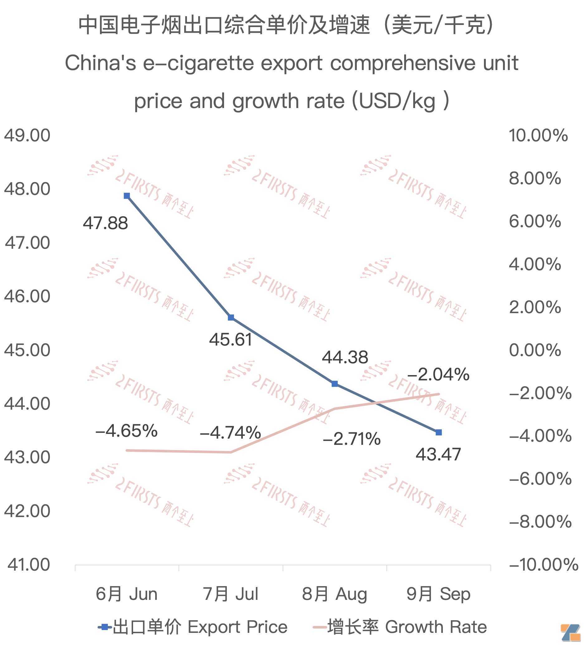 9月中国电子烟出口量创今年新高 综合单价持续下跌