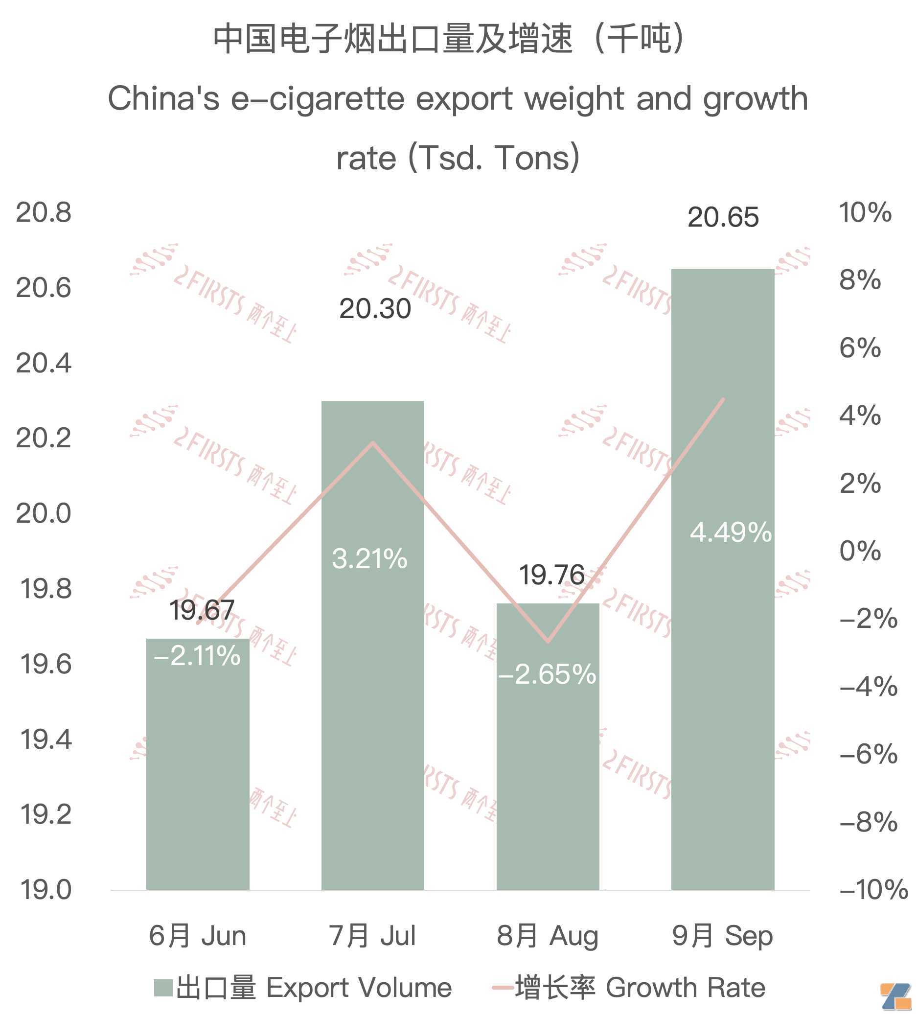 9月中国电子烟出口量创今年新高 综合单价持续下跌