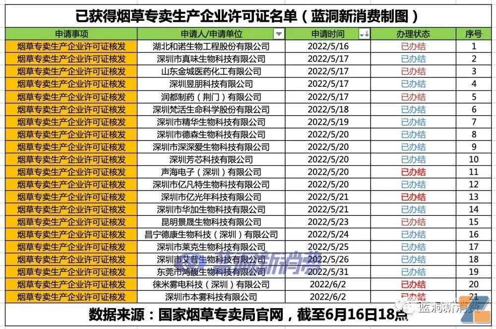 国家烟草专卖局公开数据：已办结21家电子烟企业生产许可证申请