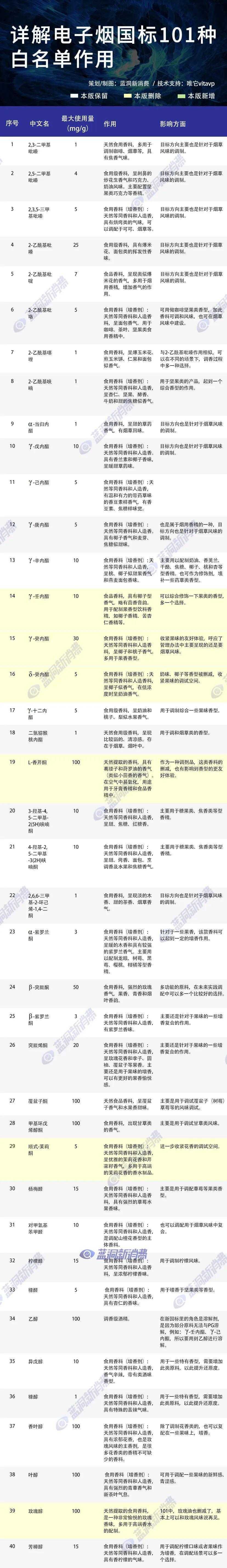 电子烟国标草案通过率93%：大白话解释101种添加剂，看看51后卖什么味儿烟弹