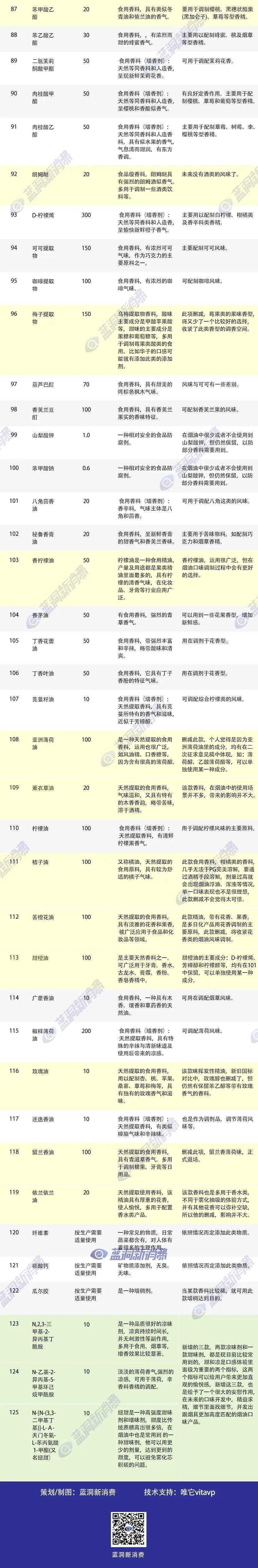 电子烟国标草案通过率93%：大白话解释101种添加剂，看看51后卖什么味儿烟弹
