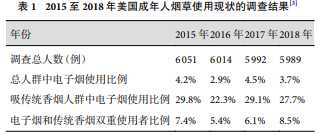 电子烟作为戒烟替代手段的安全性和有效性