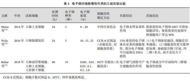 电子烟作为戒烟替代手段的安全性和有效性