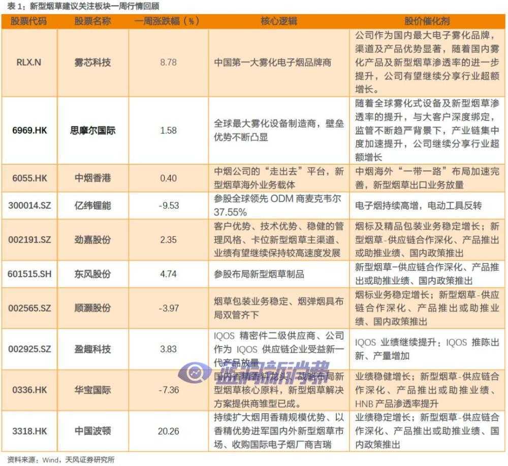 天风证券:菲莫国际新型烟草21Q4贡献收入超30%,加速市场扩张