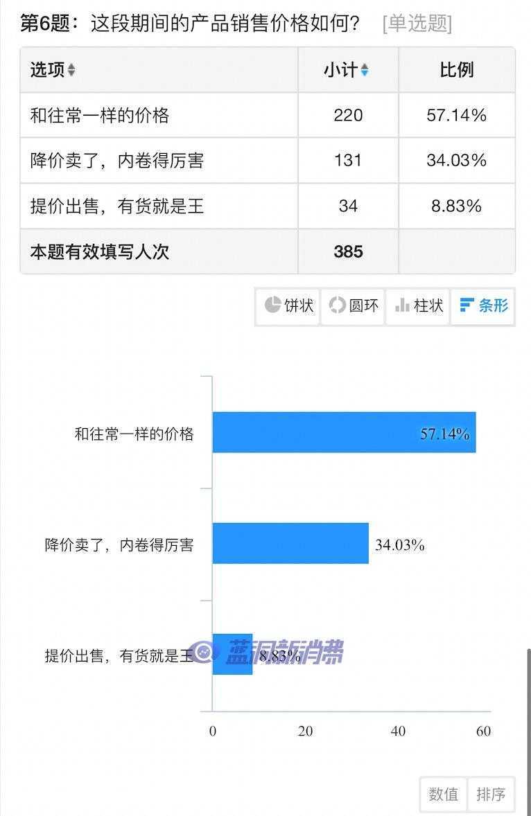 电子烟店主1月业绩调查发布：66%店主生意不错，49%春节假期很差