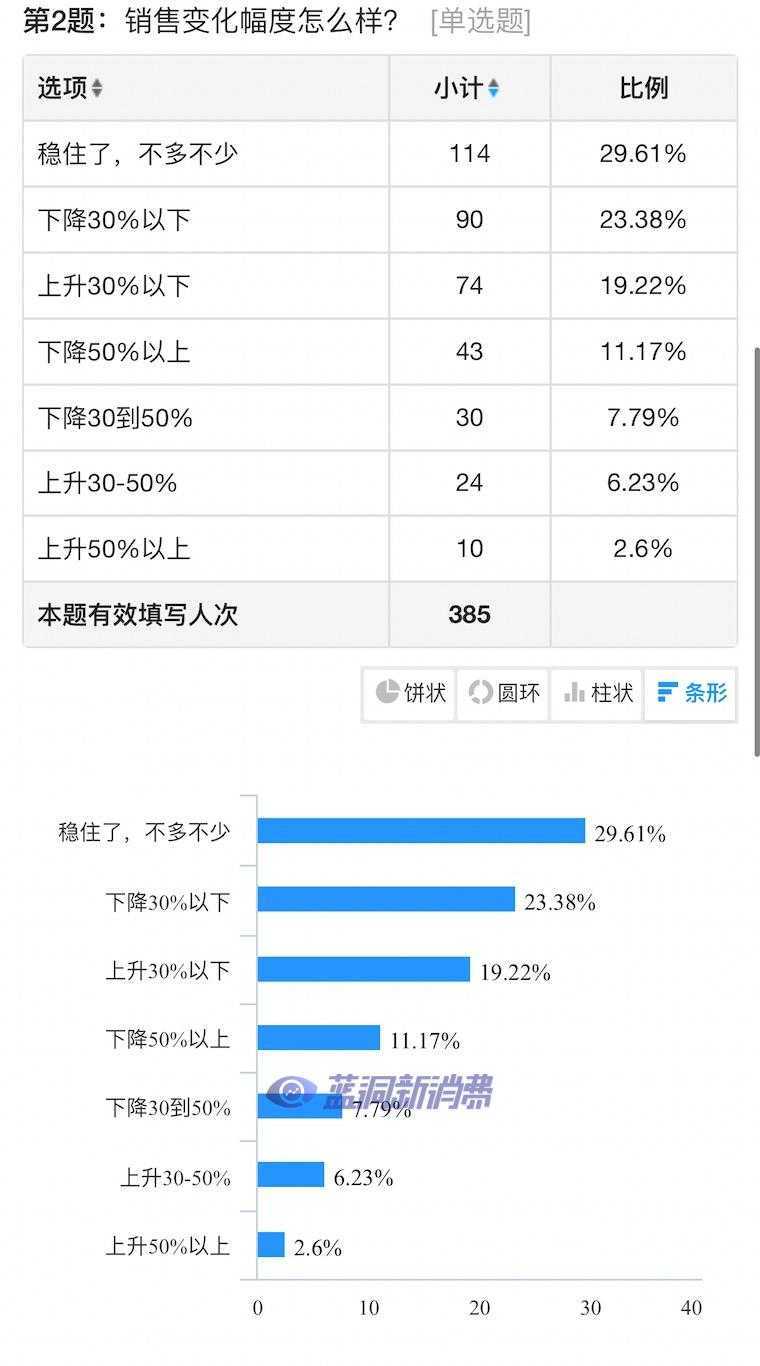 电子烟店主1月业绩调查发布：66%店主生意不错，49%春节假期很差