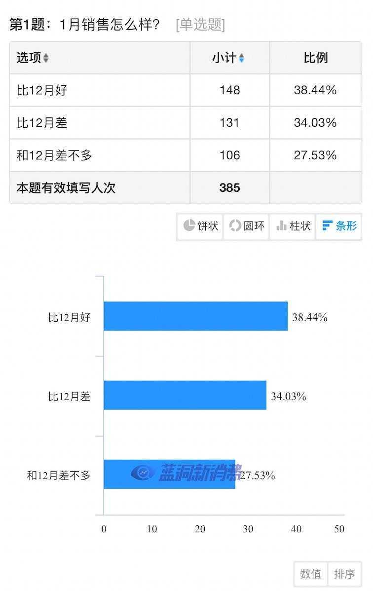 电子烟店主1月业绩调查发布：66%店主生意不错，49%春节假期很差