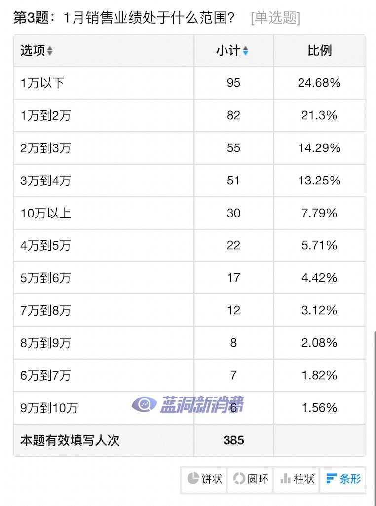 电子烟店主1月业绩调查发布：66%店主生意不错，49%春节假期很差