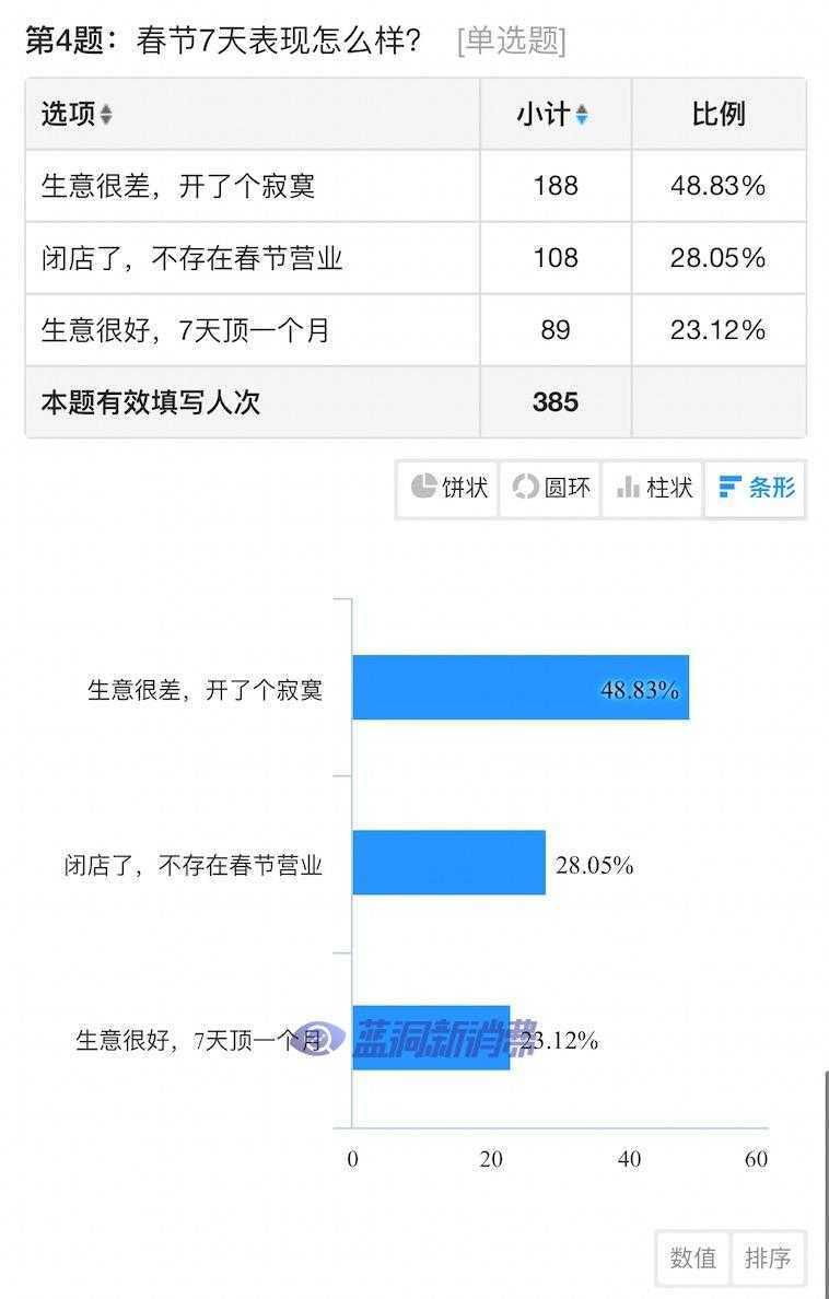电子烟店主1月业绩调查发布：66%店主生意不错，49%春节假期很差
