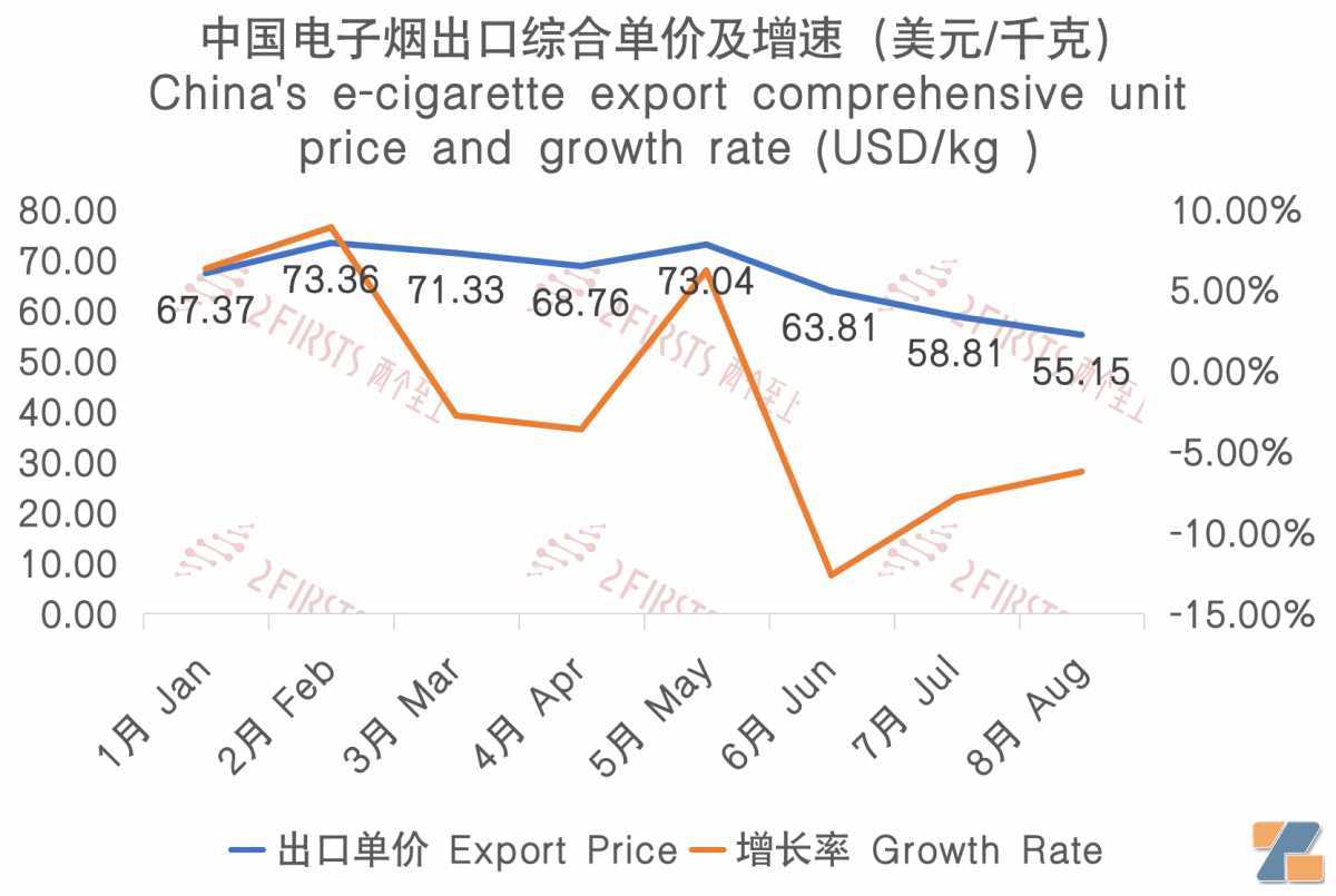 8月中国出口波兰电子烟1176万美元 出口量同比增长约41%