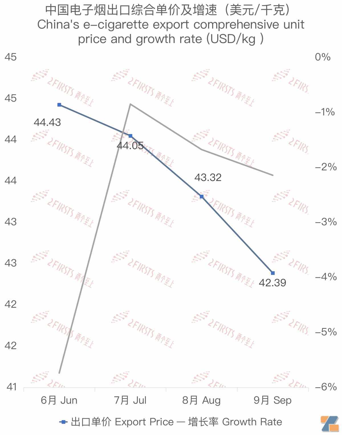 9月中国出口美国电子烟2.56亿美元 环比增长1.42%