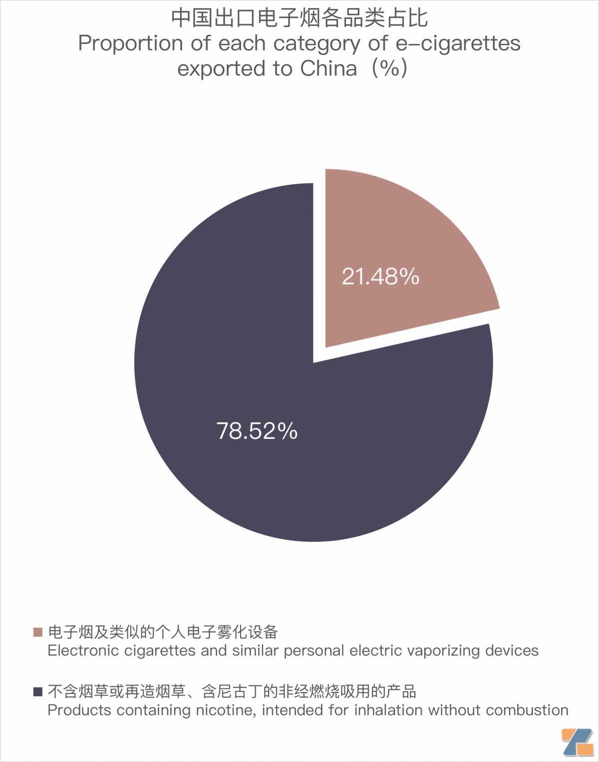 9月中国出口美国电子烟2.56亿美元 环比增长1.42%