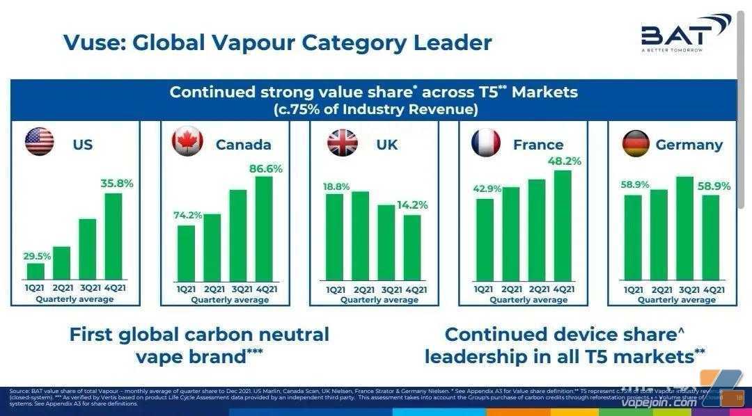 英美烟草VUSE重夺美国第一，王炸却来自中国雾化巨头的黑科技
